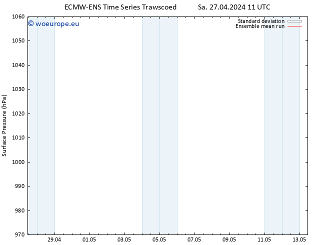 Surface pressure ECMWFTS Su 28.04.2024 11 UTC