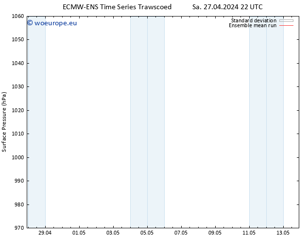 Surface pressure ECMWFTS Su 28.04.2024 22 UTC