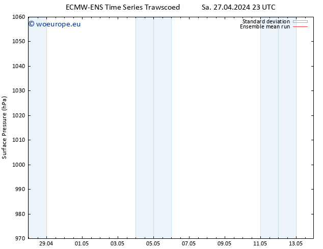 Surface pressure ECMWFTS Su 05.05.2024 23 UTC