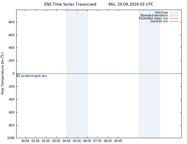 Temperature High (2m) GEFS TS Sa 11.05.2024 03 UTC