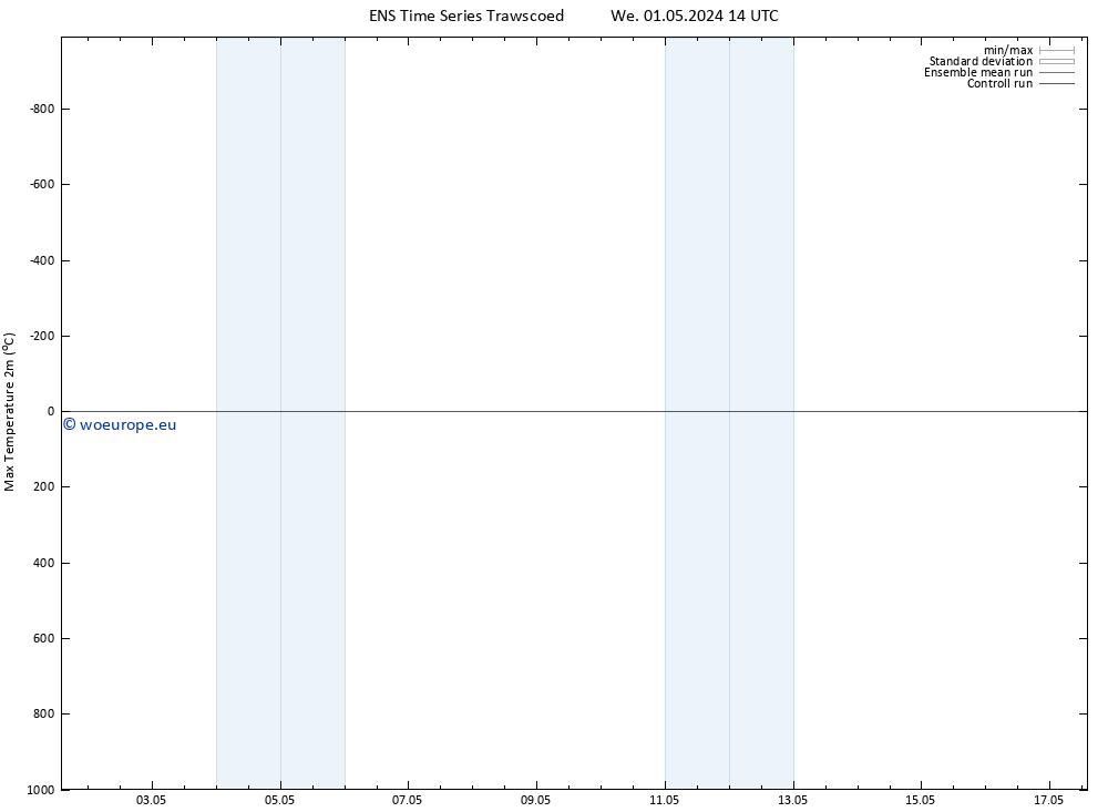 Temperature High (2m) GEFS TS We 01.05.2024 20 UTC