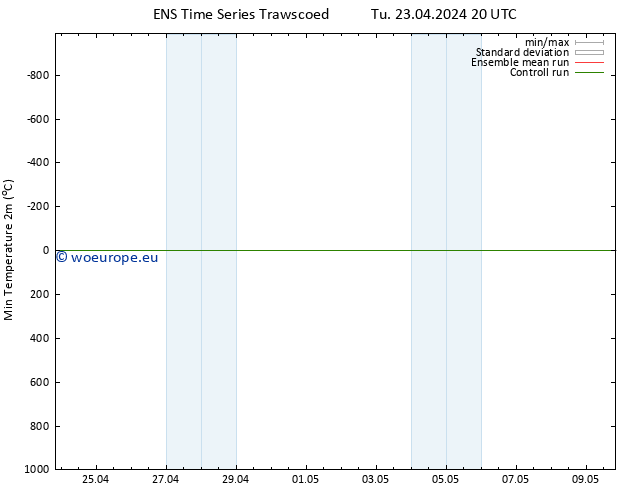 Temperature Low (2m) GEFS TS Tu 23.04.2024 20 UTC