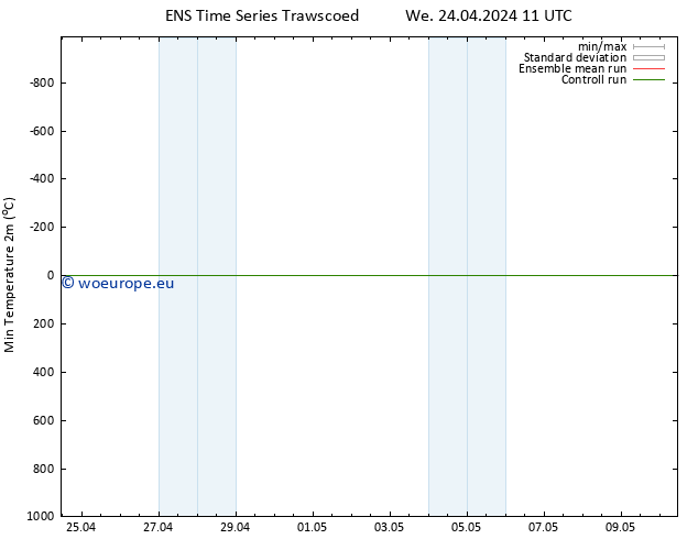 Temperature Low (2m) GEFS TS We 24.04.2024 11 UTC