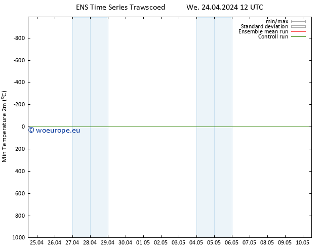 Temperature Low (2m) GEFS TS We 24.04.2024 12 UTC
