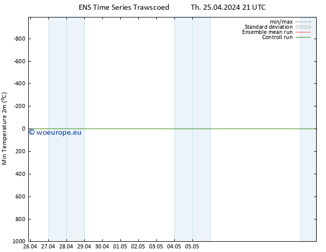 Temperature Low (2m) GEFS TS Fr 26.04.2024 09 UTC