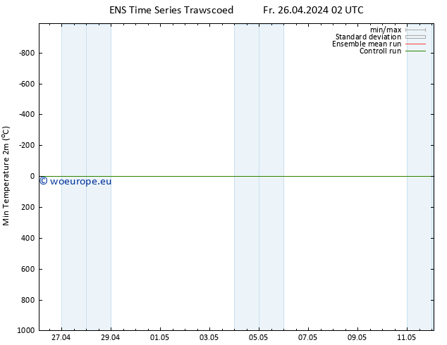 Temperature Low (2m) GEFS TS Fr 26.04.2024 14 UTC