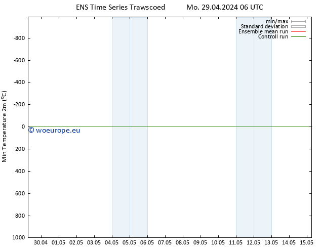 Temperature Low (2m) GEFS TS Mo 29.04.2024 18 UTC