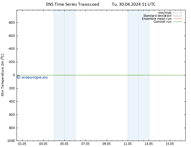 Temperature Low (2m) GEFS TS Tu 30.04.2024 17 UTC
