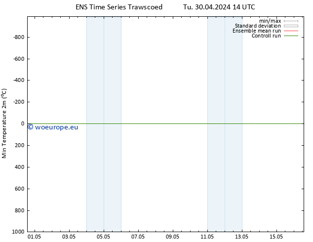 Temperature Low (2m) GEFS TS Tu 30.04.2024 20 UTC