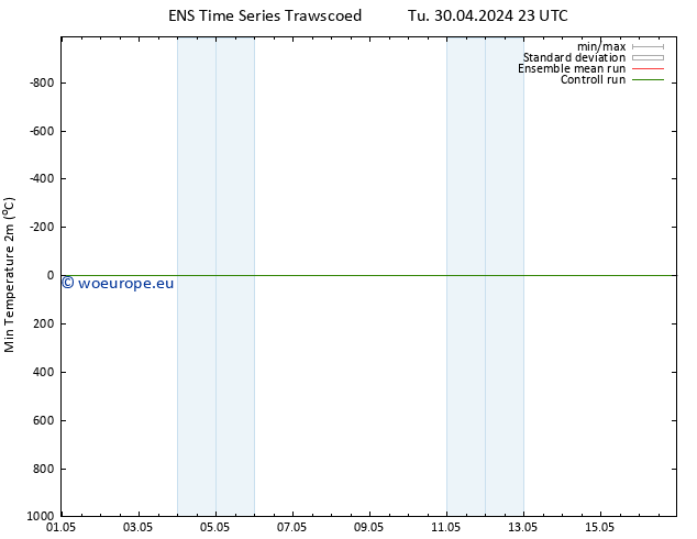 Temperature Low (2m) GEFS TS We 01.05.2024 17 UTC