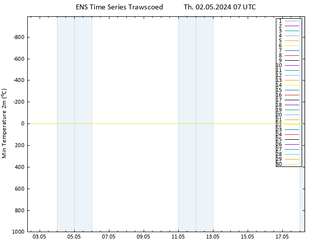 Temperature Low (2m) GEFS TS Th 02.05.2024 07 UTC