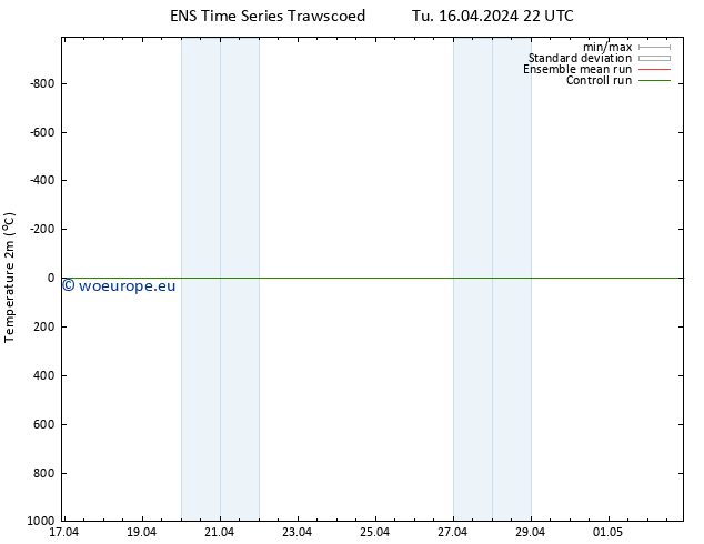 Temperature (2m) GEFS TS Tu 16.04.2024 22 UTC