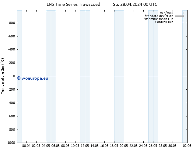 Temperature (2m) GEFS TS Mo 29.04.2024 00 UTC