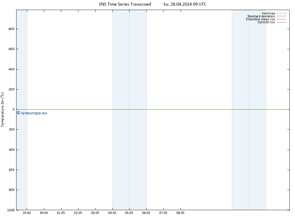 Temperature (2m) GEFS TS Su 28.04.2024 15 UTC