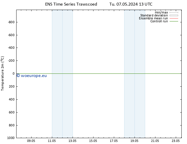 Temperature (2m) GEFS TS Th 09.05.2024 07 UTC