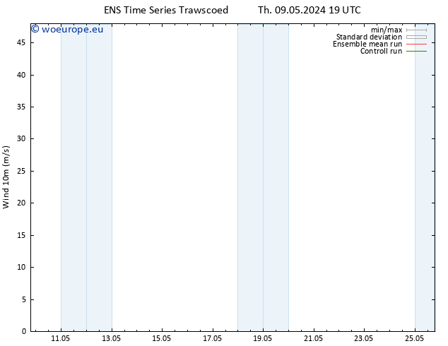 Surface wind GEFS TS Tu 14.05.2024 07 UTC