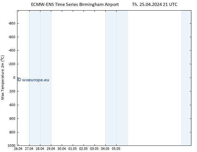 Temperature High (2m) ALL TS Fr 26.04.2024 03 UTC