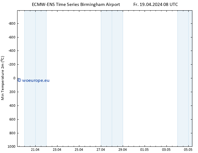 Temperature Low (2m) ALL TS Fr 19.04.2024 14 UTC