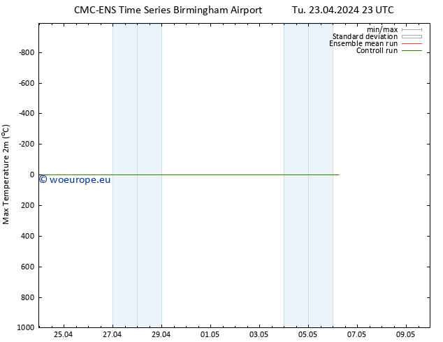 Temperature High (2m) CMC TS We 24.04.2024 11 UTC