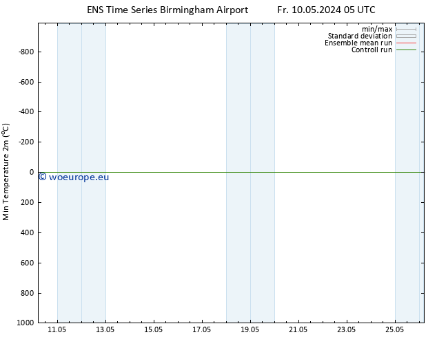 Temperature Low (2m) GEFS TS Mo 20.05.2024 05 UTC