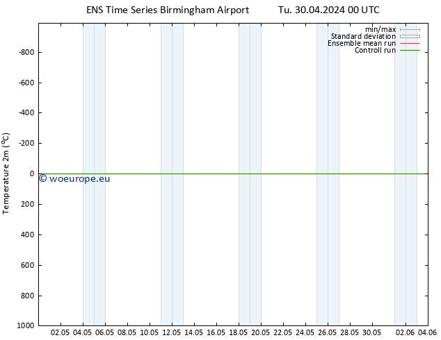 Temperature (2m) GEFS TS Tu 30.04.2024 00 UTC