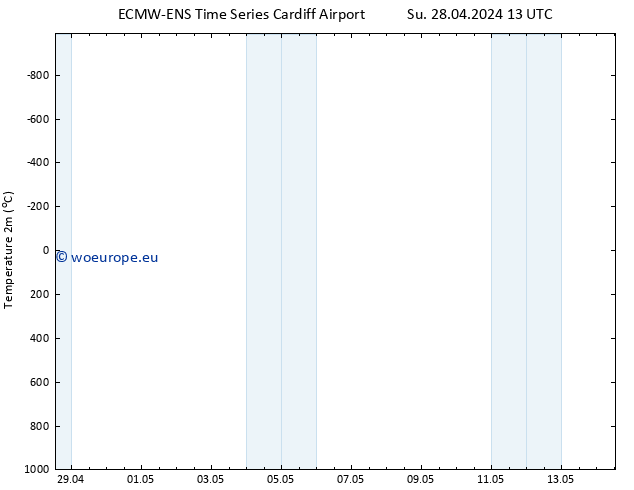 Temperature (2m) ALL TS Mo 29.04.2024 13 UTC