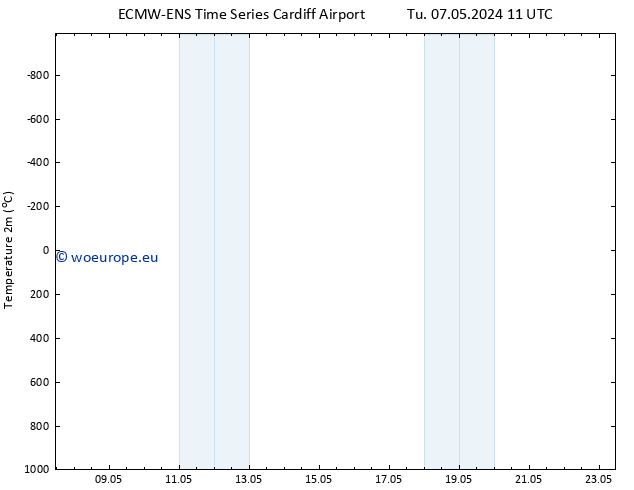 Temperature (2m) ALL TS Tu 07.05.2024 17 UTC