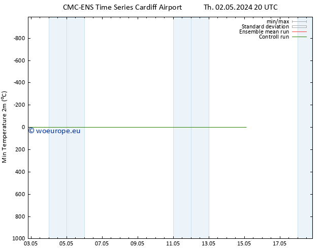 Temperature Low (2m) CMC TS Fr 03.05.2024 20 UTC