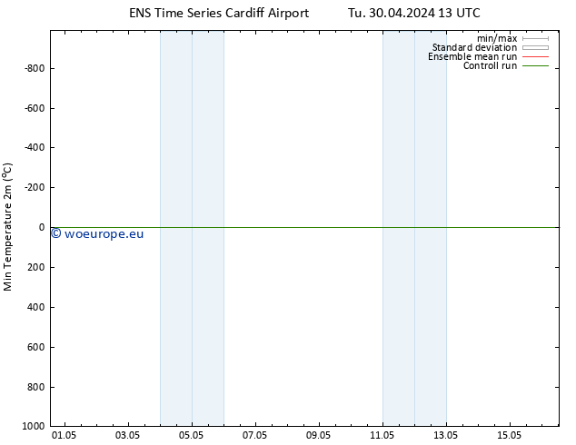 Temperature Low (2m) GEFS TS Tu 30.04.2024 19 UTC