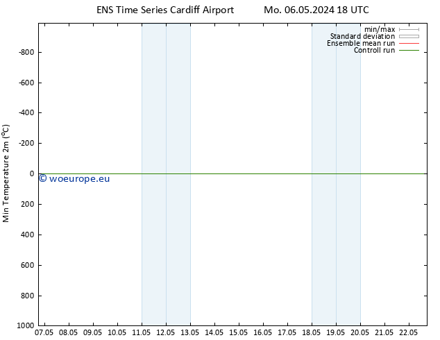 Temperature Low (2m) GEFS TS We 08.05.2024 18 UTC