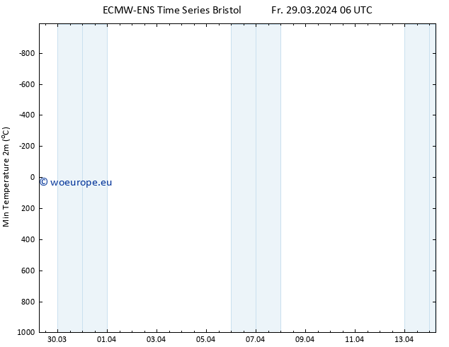 Temperature Low (2m) ALL TS Fr 29.03.2024 12 UTC