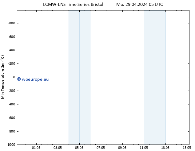 Temperature Low (2m) ALL TS Mo 29.04.2024 11 UTC