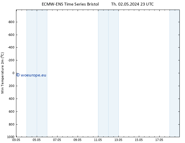 Temperature Low (2m) ALL TS Th 02.05.2024 23 UTC