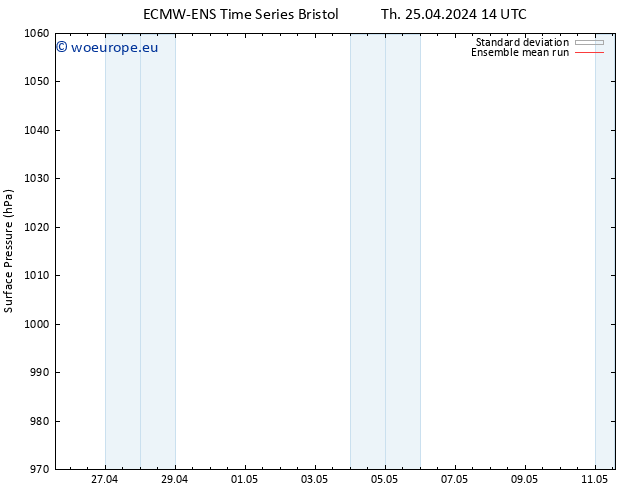 Surface pressure ECMWFTS Fr 26.04.2024 14 UTC