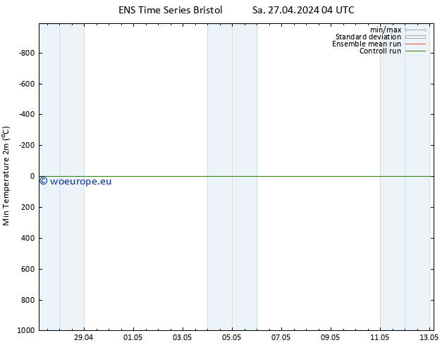 Temperature Low (2m) GEFS TS Sa 27.04.2024 10 UTC