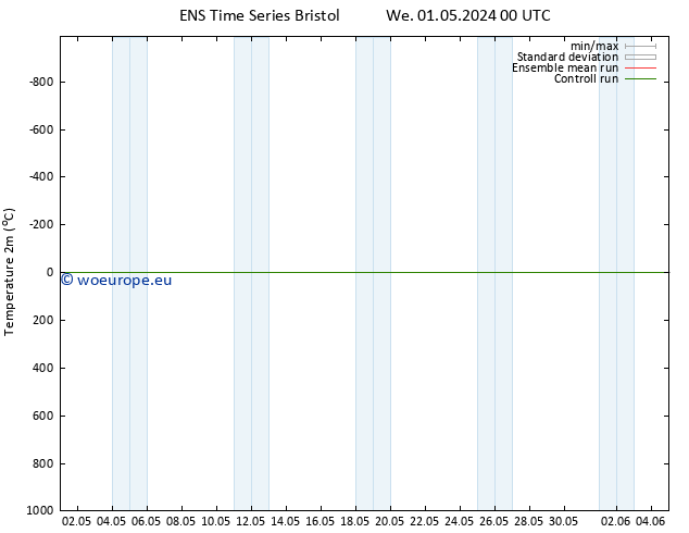 Temperature (2m) GEFS TS We 08.05.2024 12 UTC