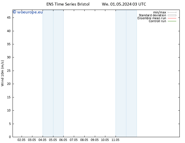 Surface wind GEFS TS Tu 07.05.2024 03 UTC