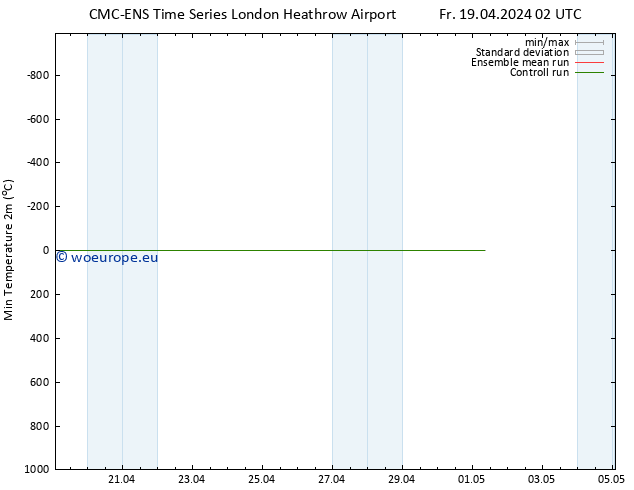 Temperature Low (2m) CMC TS Fr 19.04.2024 14 UTC
