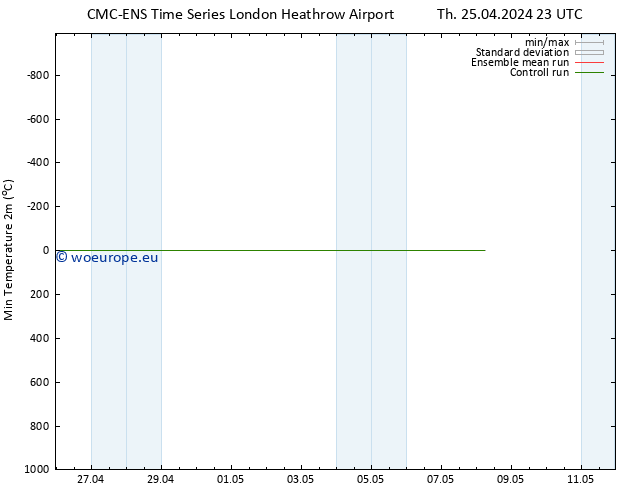 Temperature Low (2m) CMC TS Th 25.04.2024 23 UTC