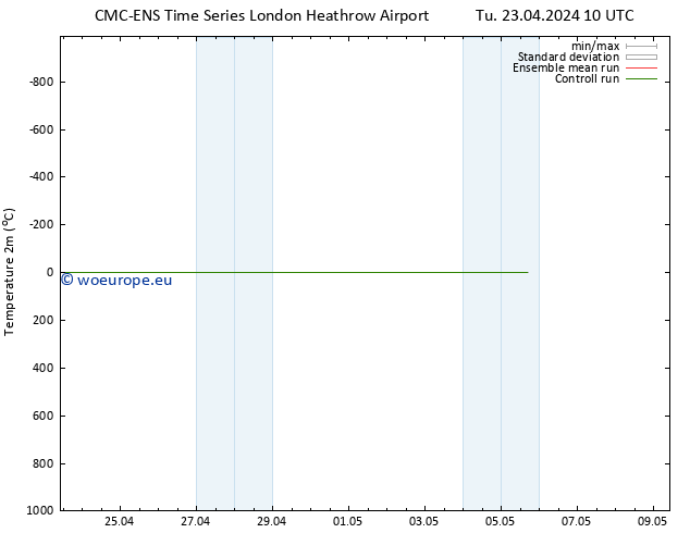 Temperature (2m) CMC TS Tu 23.04.2024 10 UTC