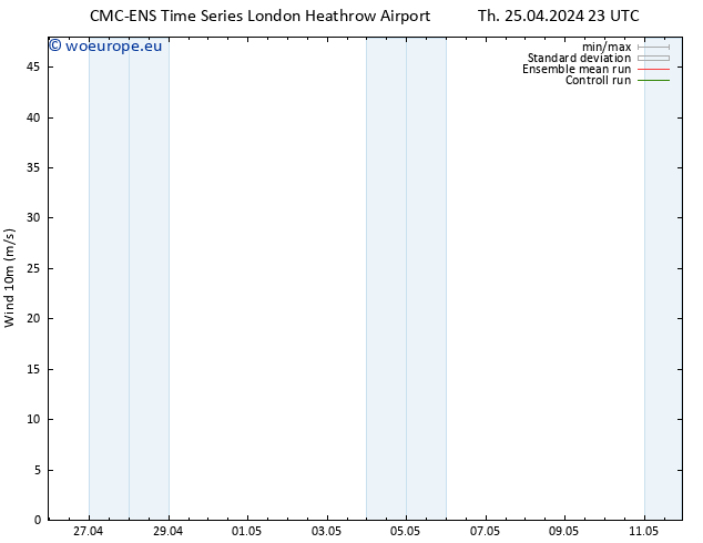 Surface wind CMC TS Fr 26.04.2024 11 UTC