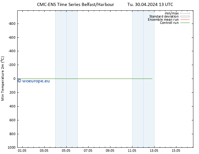 Temperature Low (2m) CMC TS Tu 30.04.2024 13 UTC