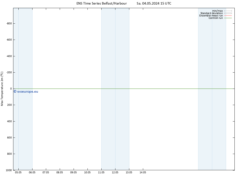 Temperature High (2m) GEFS TS Sa 04.05.2024 21 UTC