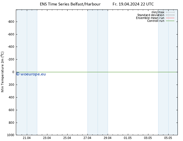 Temperature Low (2m) GEFS TS Fr 19.04.2024 22 UTC