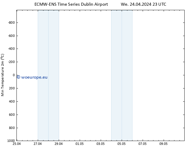 Temperature Low (2m) ALL TS We 24.04.2024 23 UTC