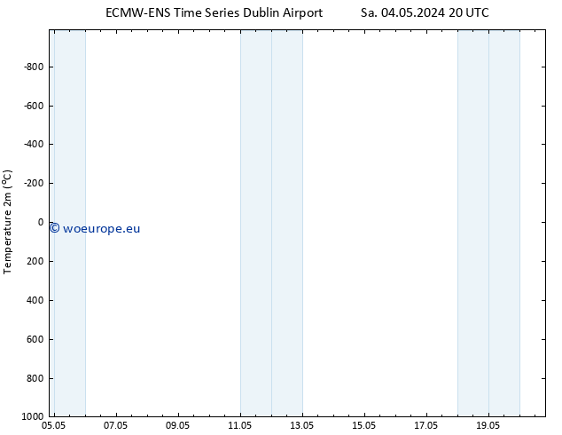 Temperature (2m) ALL TS Su 05.05.2024 08 UTC