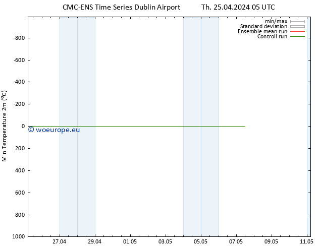 Temperature Low (2m) CMC TS Th 25.04.2024 05 UTC