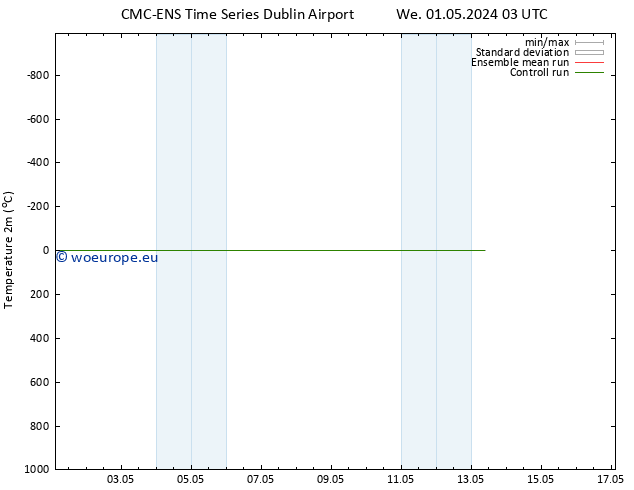 Temperature (2m) CMC TS Fr 03.05.2024 03 UTC