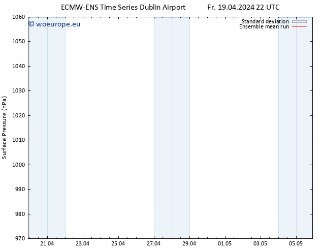 Surface pressure ECMWFTS Sa 20.04.2024 22 UTC