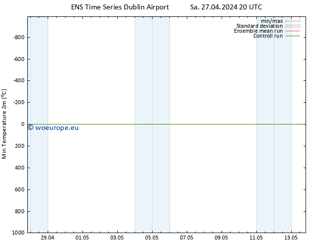 Temperature Low (2m) GEFS TS Sa 27.04.2024 20 UTC